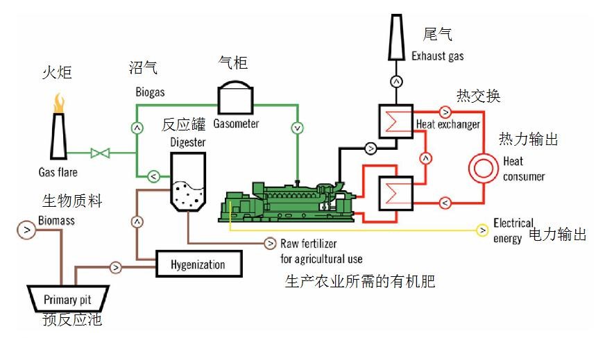 沼气发电方案介绍